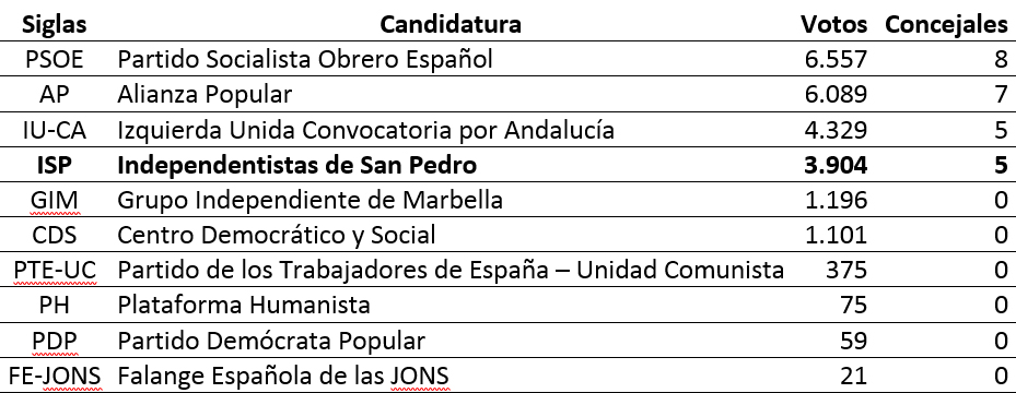 Resultado electoral. Elecciones locales 1987. Marbella