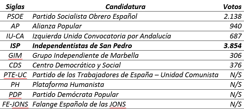 Resultado electoral. Elecciones locales 1987. San Pedro Alcántara